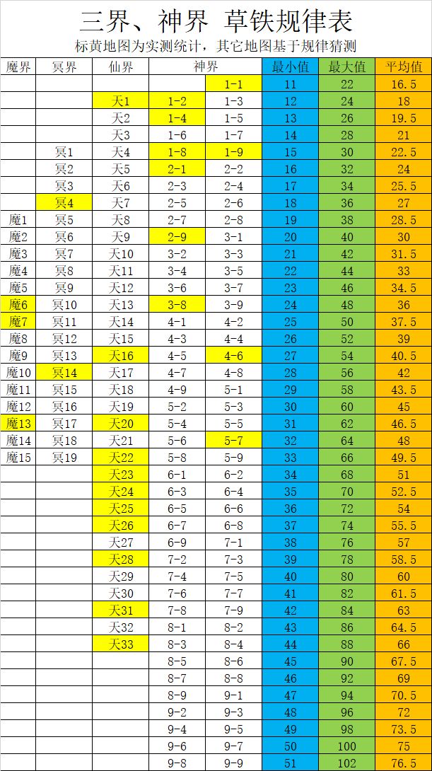 想不想修真三界神界出窍收益表分享