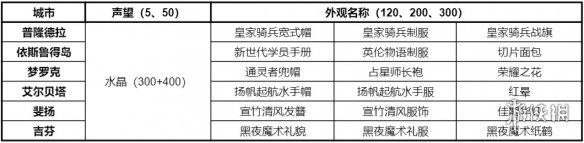 仙境传说新启航各城邦声望奖励汇总