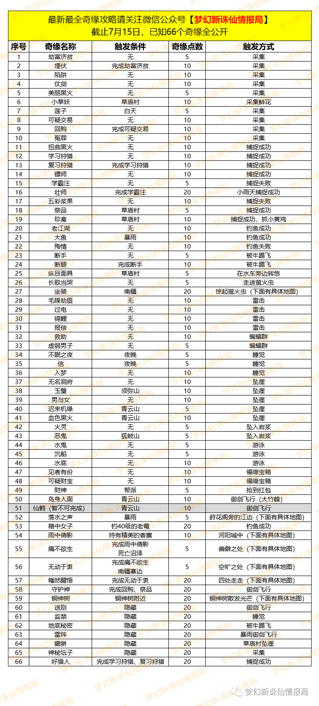 梦幻新诛仙奇遇触发坐标一览