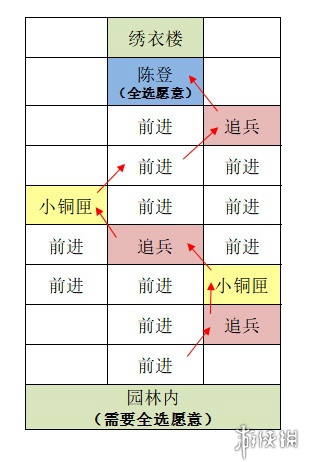 如鸢东阳据点重建路线一览