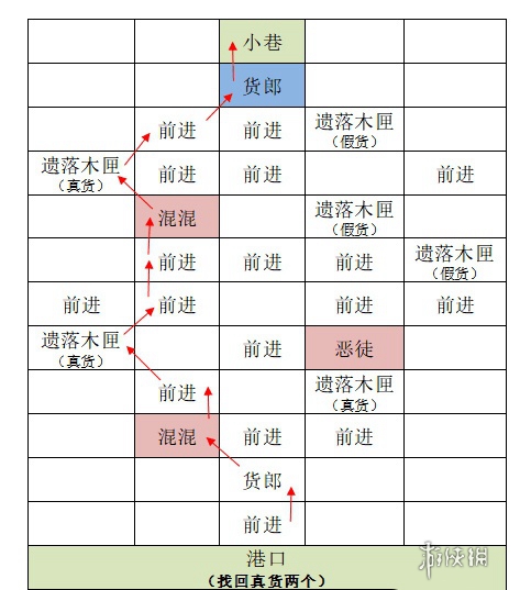 如鸢东阳据点重建路线一览