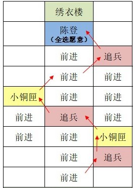 如鸢东阳据点重建路线图文介绍