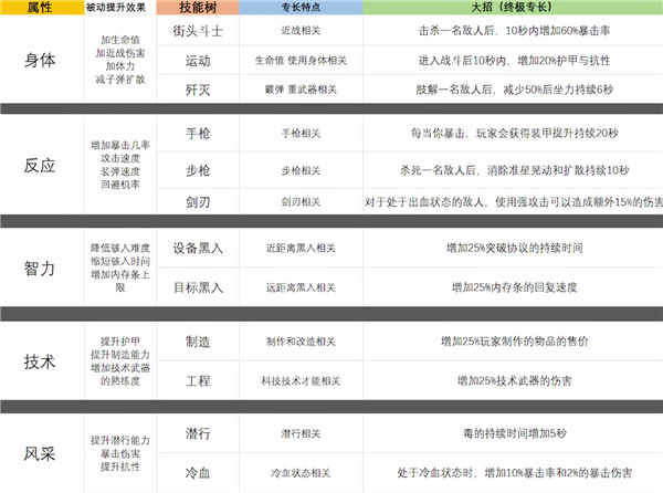 赛博朋克2077开局初始加点最佳方案介绍