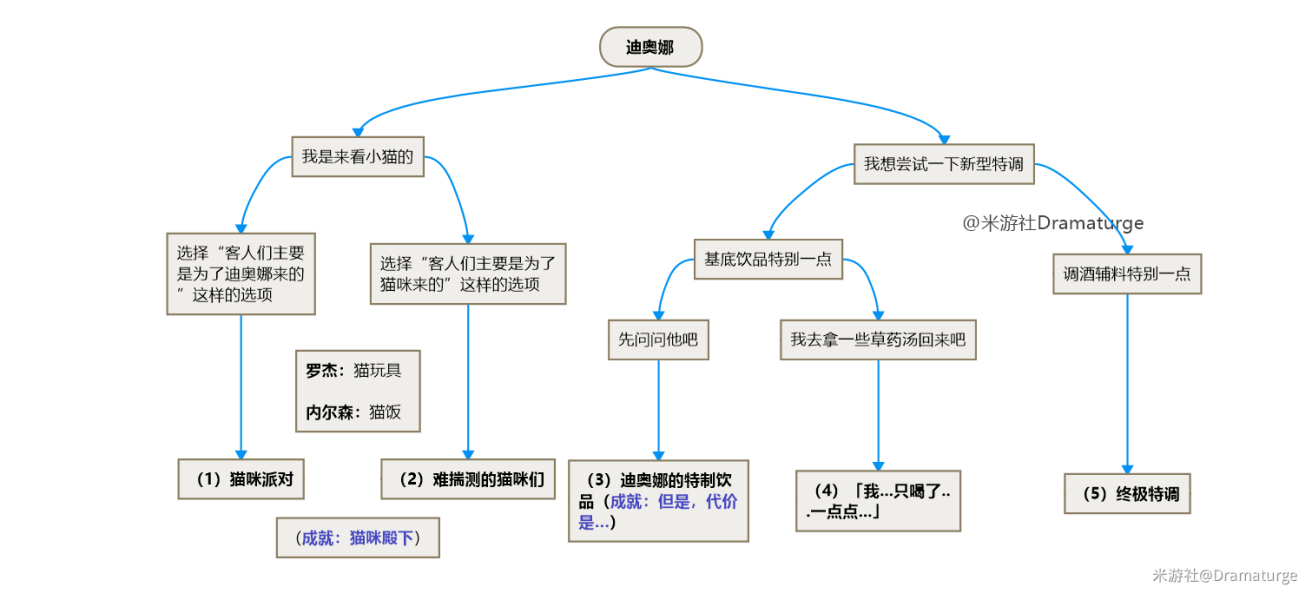 原神迪奥娜邀约事件全结局解锁攻略