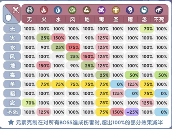 仙境传说RO新启航怪物以及属性克制关系